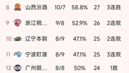 世俱杯直播-CBA排名一夜大变！上海第2，北京第5，辽宁4分憾负，深圳绝杀
